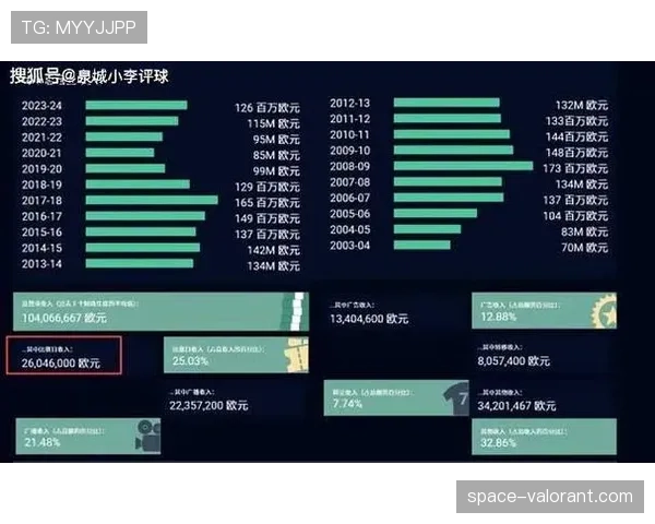 德甲俱乐部商业收入排行更新，赞助与 merchandising 收入增长显著